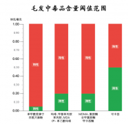 上海律師咨詢 頭發中毒品含量達到多少算陽性？